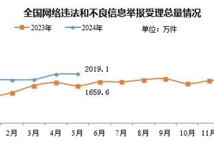 火力全开！哈登半场5记三分 狂砍20分助队领先